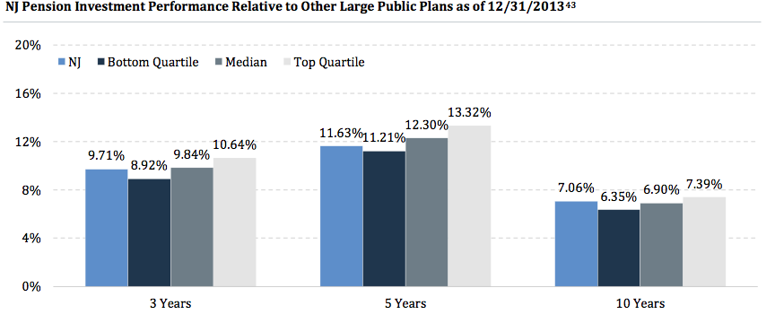 NJ investment performance relative to other plans