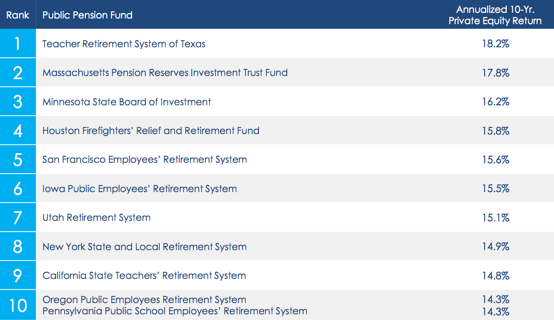 The Ten Pension Funds Getting Best Private Equity Returns
