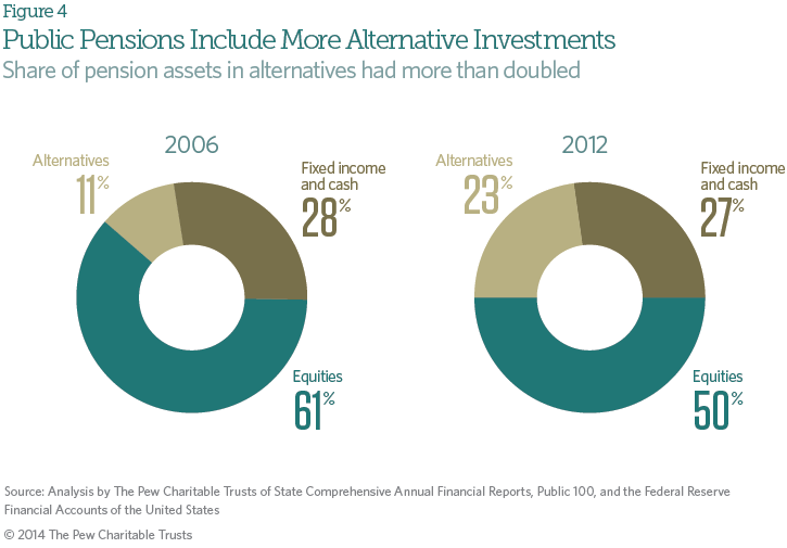 Chart: Asset Allocation Over Time and the Rise of Alternatives