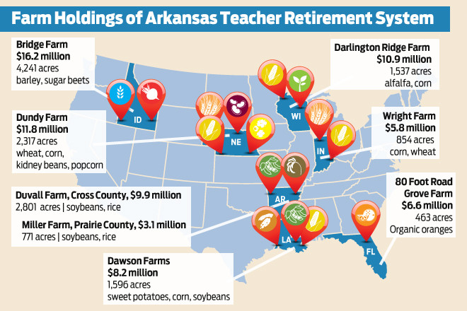 Farm Holdings of Arkansas Teacher Retirement System