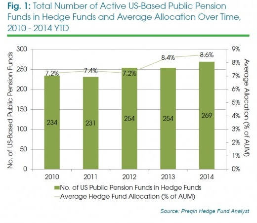 Chart: The Rise of Hedge Funds In Pension Portfolios