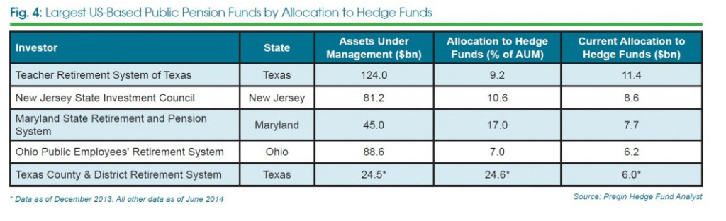 highest hedge fund allocation