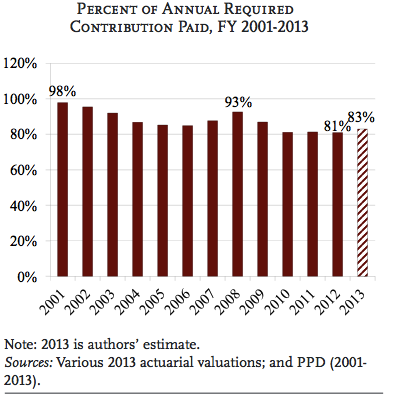 percent of annual contribution paid
