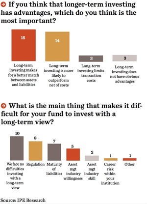 Chart: Pension Funds on Long-Term Investing