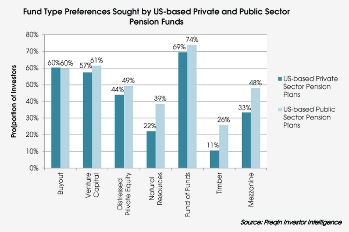 Chart: Investment Preferences of Pension Funds – Public vs. Private
