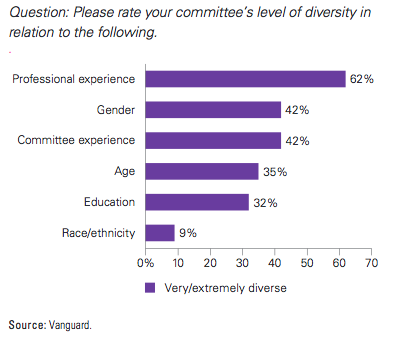 Chart: The Role and Importance of Diversity on Investment Committees