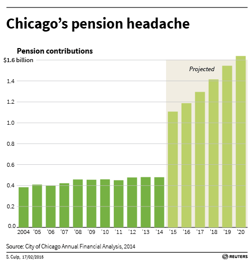 Chicago pensions