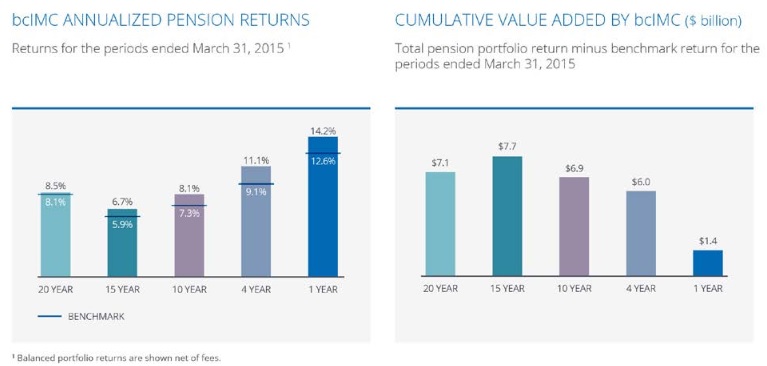 Diving Into bcIMC’s 14.2% Return for 2015