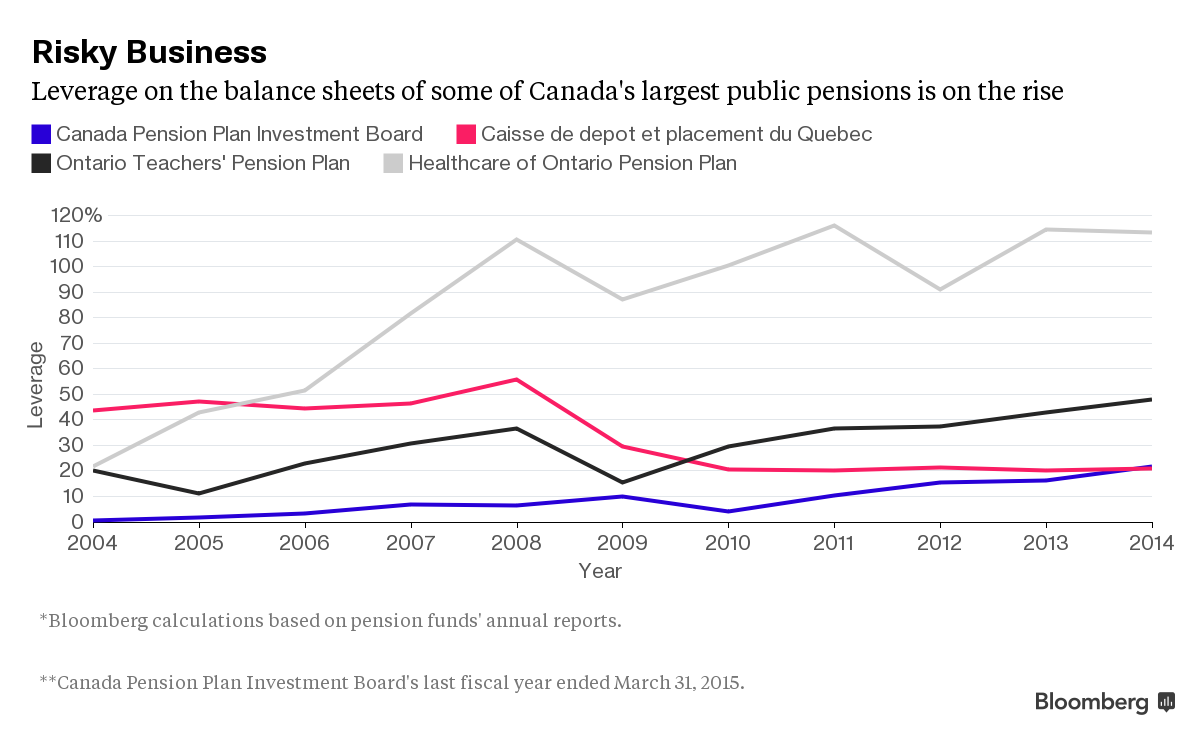 Leverage on the Rise at Canada’s Top Pensions