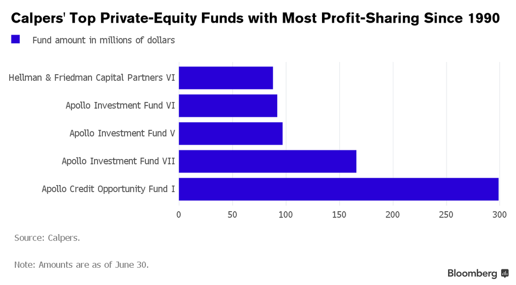 Chart: The Five Funds Who Received the Most Profit-Sharing From CalPERS