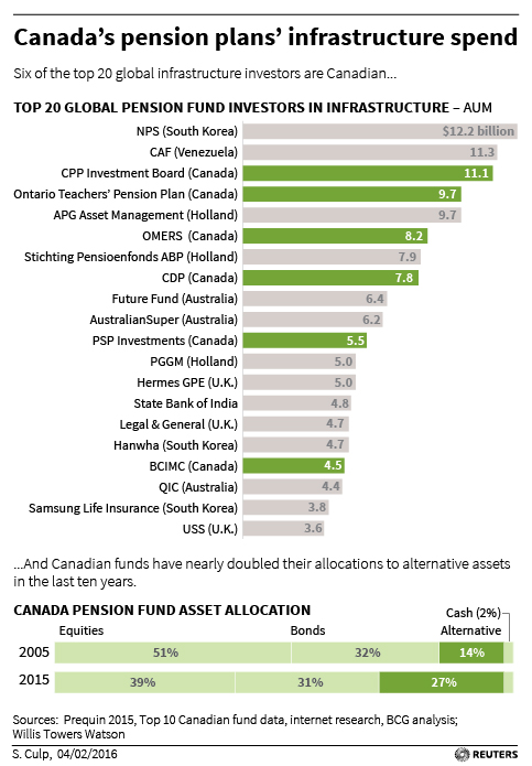 Canada’s Biggest Pension Funds Walking Away From Some Infrastructure Deals in “Overheated” Market