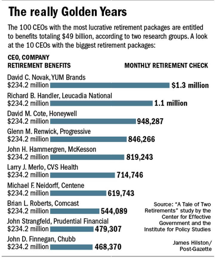 CEOs Rack Up Retirement Benefits: Study