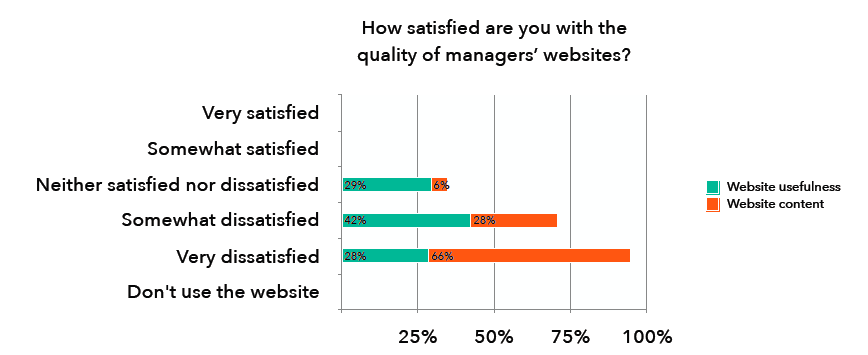 Your Website Is Probably Harming Investor Relations, Says Survey